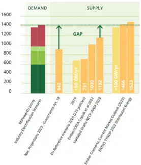 Aanvullende (t.o.v. 2020-niveaus) scenario’s voor vraag en aanbod van hernieuwbare elektriciteit in Twh