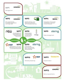 Infographic met een overzicht van de verschillende Work Packages (WP1 tot en met WP11) van het project, inclusief de logo's van de verantwoordelijke partners per pakket.