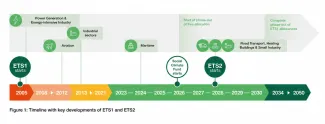 ETS2 timeline