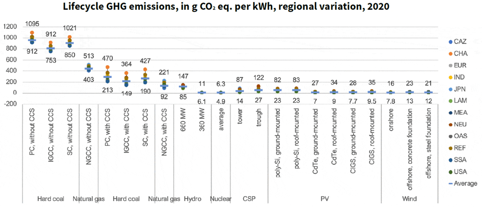 Regionale variaties van broeikasgasemissies gedurende de levenscyclus voor het jaar 2020.