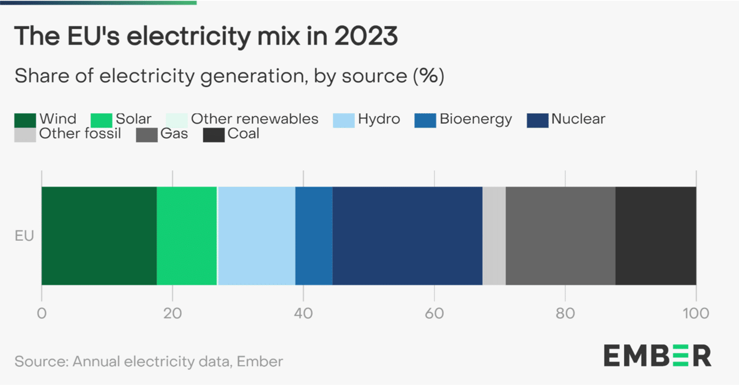 EU electricity mix in 2023, EMBER